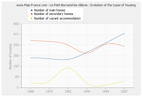 Le Petit-Bornand-les-Glières : Evolution of the types of housing
